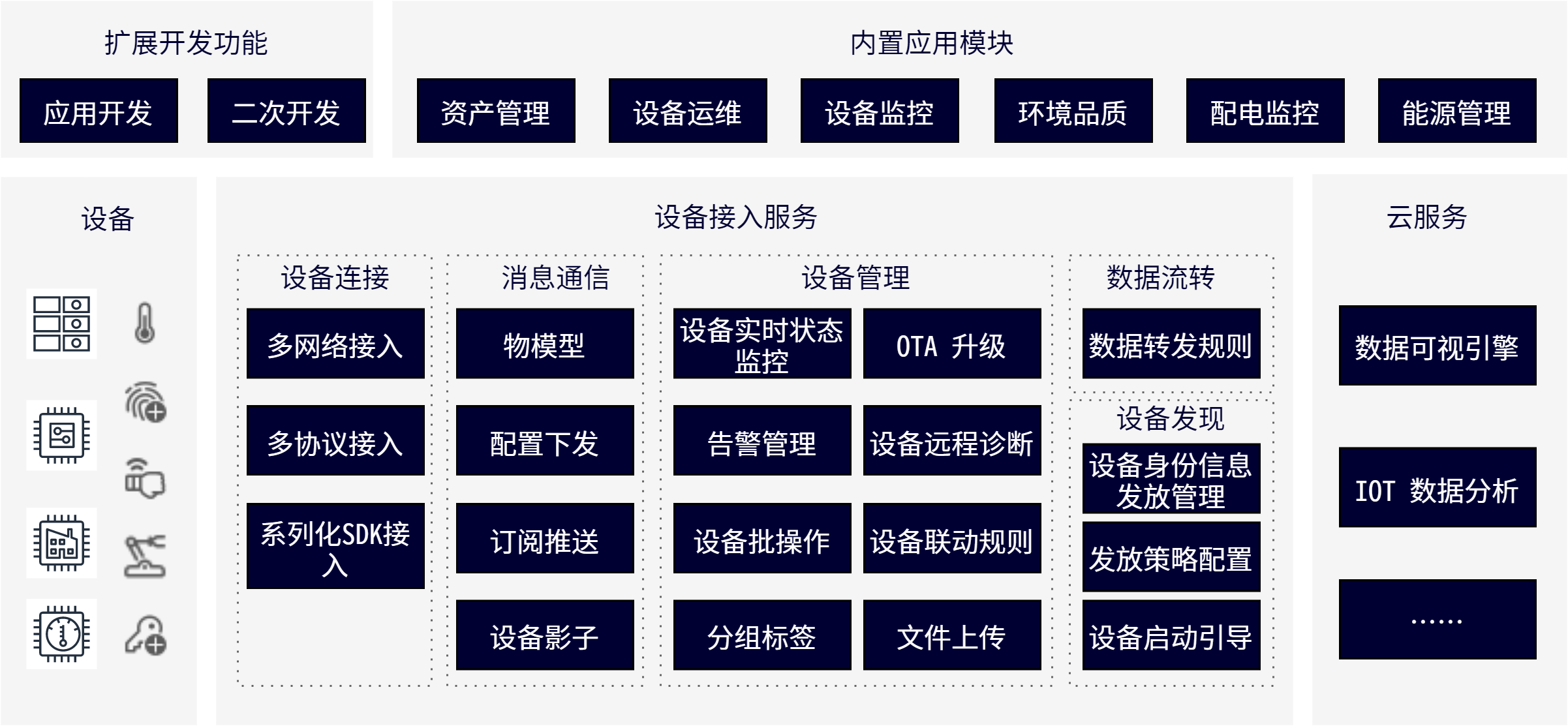 機電管控平臺 架構.png