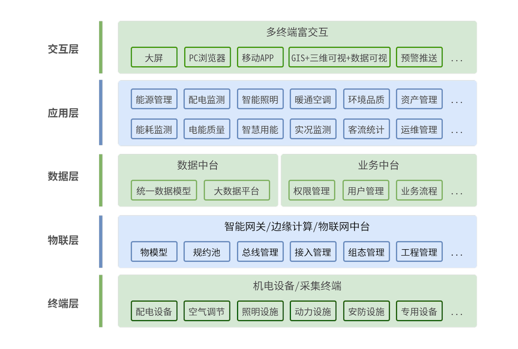 智慧機電管控平臺 架構(gòu).png